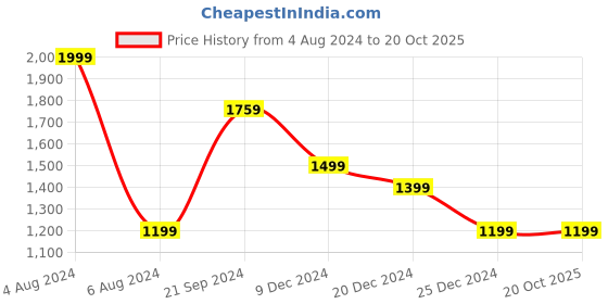 tatacliq.com celio celio* Black Regular Fit Printed Shirt celio Price History Graph from 4 Aug 2024 to 20 Oct 2025