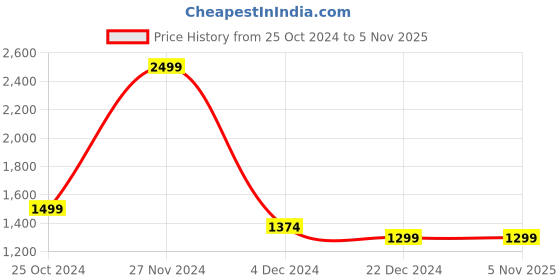 tatacliq.com celio celio* Black Regular Fit Printed Shirt celio Price History Graph from 25 Oct 2024 to 4 Nov 2025