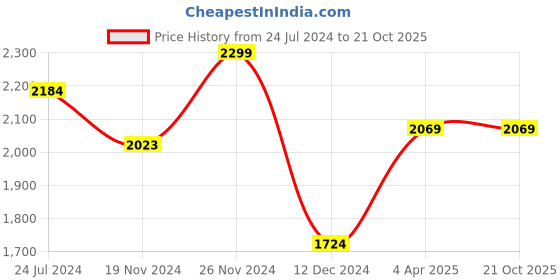 tatacliq.com celio Celio* Black  Regular Fit Printed Shirts celio Price History Graph from 24 Jul 2024 to 20 Oct 2025