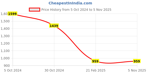 tatacliq.com celio Celio* Black Regular Fit Printed T-Shirt celio Price History Graph from 5 Oct 2024 to 5 Nov 2025