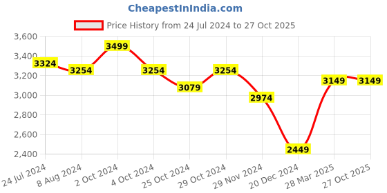 tatacliq.com celio Celio* Black Regular Fit Shirt celio Price History Graph from 24 Jul 2024 to 27 Oct 2025