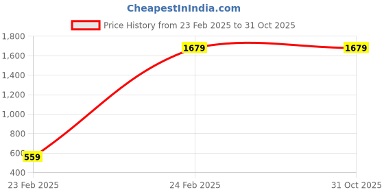 tatacliq.com celio Celio* Black Regular Fit Shirt celio Price History Graph from 23 Feb 2025 to 30 Oct 2025