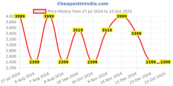 tatacliq.com Celio Black Regular Fit Shirt celio Price History Graph from 27 Jul 2024 to 23 Oct 2025