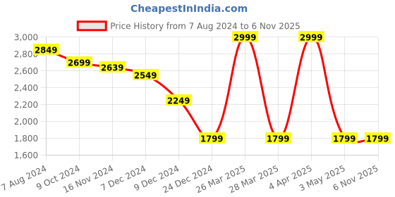 tatacliq.com celio Celio* Black Regular Fit Shirt celio Price History Graph from 7 Aug 2024 to 5 Nov 2025