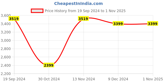 tatacliq.com Celio Black Regular Fit Shirt celio Price History Graph from 19 Sep 2024 to 1 Nov 2025