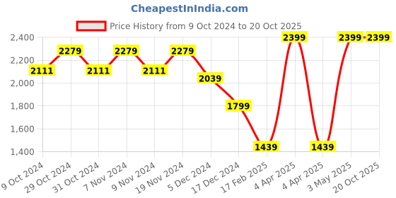 tatacliq.com celio Celio* Black Regular Fit Shirt celio Price History Graph from 9 Oct 2024 to 20 Oct 2025