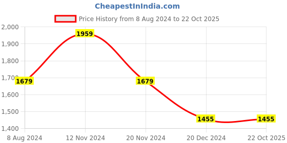 tatacliq.com celio celio* Black Regular Fit Striped Cotton Shirt celio Price History Graph from 8 Aug 2024 to 22 Oct 2025
