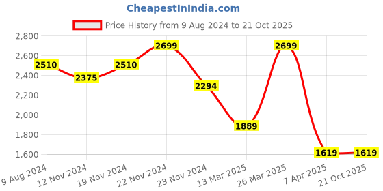 tatacliq.com celio celio* Black Regular Fit Sweatshirt celio Price History Graph from 9 Aug 2024 to 20 Oct 2025