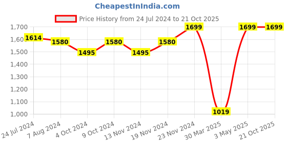 tatacliq.com celio Celio* Black Regular Fit T-Shirt celio Price History Graph from 24 Jul 2024 to 20 Oct 2025