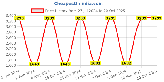 tatacliq.com celio celio* Black Regular Fit Trackpants celio Price History Graph from 27 Jul 2024 to 20 Oct 2025