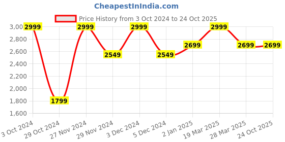 tatacliq.com Celio Black Skinny Fit Jeans celio Price History Graph from 3 Oct 2024 to 22 Oct 2025