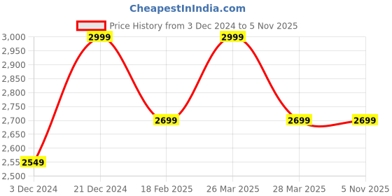 tatacliq.com celio Celio* Black Skinny Fit Jeans celio Price History Graph from 3 Dec 2024 to 4 Nov 2025