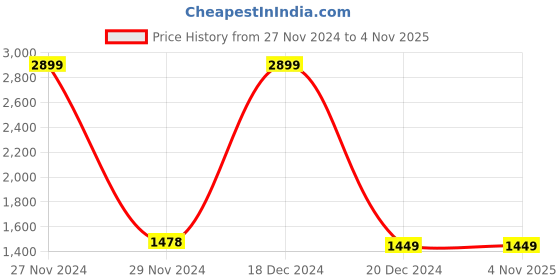 tatacliq.com celio celio* Black Skinny Fit Lightly Washed Jeans celio Price History Graph from 27 Nov 2024 to 4 Nov 2025
