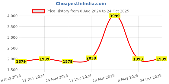 tatacliq.com Celio Black Slim Fit Jeans celio Price History Graph from 8 Aug 2024 to 22 Oct 2025