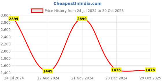 tatacliq.com celio celio* Black Slim Fit Lightly Washed Jeans celio Price History Graph from 24 Jul 2024 to 29 Oct 2025