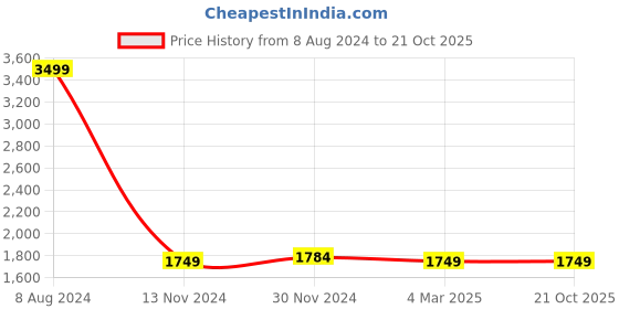 tatacliq.com celio celio* Black Slim Fit Lightly Washed Jeans celio Price History Graph from 8 Aug 2024 to 21 Oct 2025