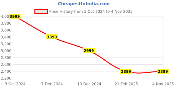 tatacliq.com celio celio* Black Slim Fit Lightly Washed Jeans celio Price History Graph from 3 Oct 2024 to 3 Nov 2025