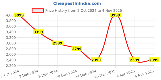tatacliq.com celio celio* Black Slim Fit Lightly Washed Jeans celio Price History Graph from 2 Oct 2024 to 3 Nov 2025