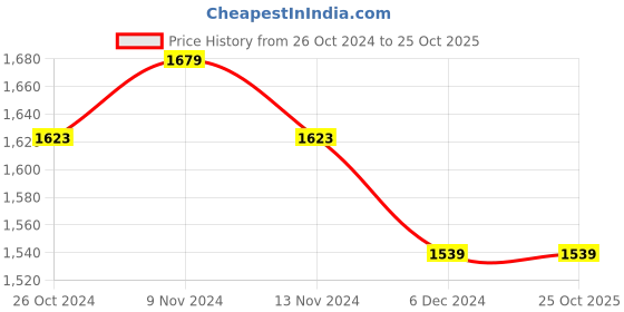 tatacliq.com celio celio* Black Slim Fit Lightly Washed Jeans celio Price History Graph from 26 Oct 2024 to 25 Oct 2025