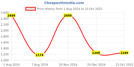 tatacliq.com celio celio* Black Slim Fit Mid Rise Jeans celio Price History Graph from 1 Aug 2024 to 21 Oct 2025