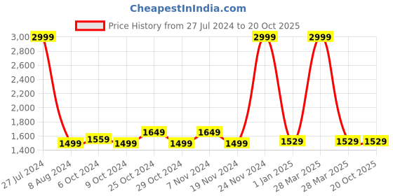 tatacliq.com celio celio* Black Slim Fit Trousers celio Price History Graph from 27 Jul 2024 to 20 Oct 2025