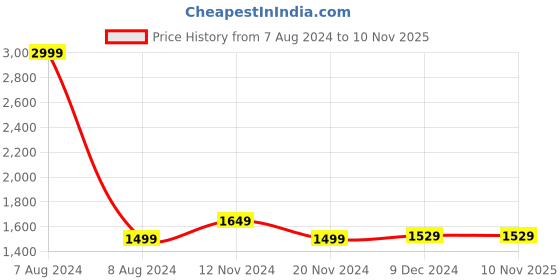 tatacliq.com celio celio* Black Slim Fit Trousers celio Price History Graph from 7 Aug 2024 to 10 Nov 2025