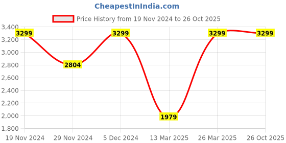 tatacliq.com celio celio* Black Solid Regular Fit Cotton Sweatshirt celio Price History Graph from 19 Nov 2024 to 26 Oct 2025