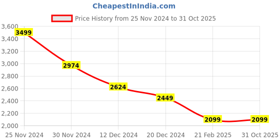 tatacliq.com celio celio* Black Solid Regular Fit Hooded Sweatshirt celio Price History Graph from 25 Nov 2024 to 31 Oct 2025