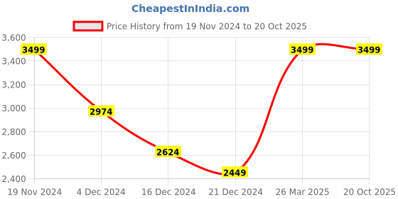 tatacliq.com celio celio* Black Solid Regular Fit Hooded Sweatshirt celio Price History Graph from 19 Nov 2024 to 20 Oct 2025