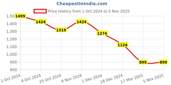tatacliq.com celio Celio* Black Straight Fit Colour Block T-Shirt celio Price History Graph from 1 Oct 2024 to 3 Nov 2025