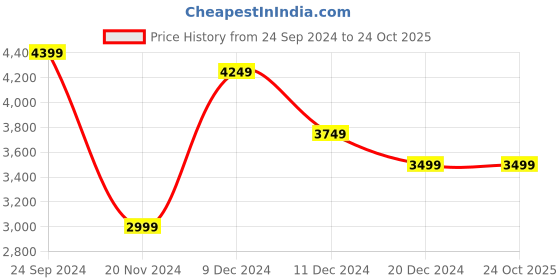 tatacliq.com celio celio* Black Straight Fit Lightly Washed Jeans celio Price History Graph from 24 Sep 2024 to 23 Oct 2025