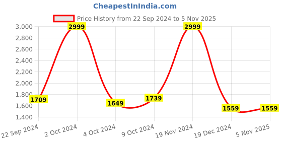 tatacliq.com celio celio* Black Straight Fit Lightly Washed Jeans celio Price History Graph from 22 Sep 2024 to 2 Nov 2025