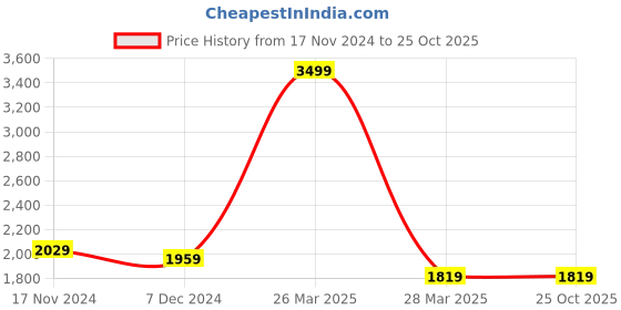 tatacliq.com celio celio* Black Straight Fit Lightly Washed Jeans celio Price History Graph from 17 Nov 2024 to 25 Oct 2025