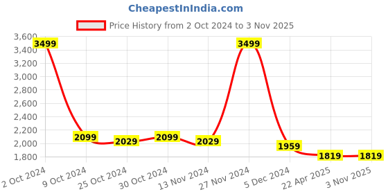 tatacliq.com celio celio* Black Straight Fit Lightly Washed Jeans celio Price History Graph from 2 Oct 2024 to 3 Nov 2025