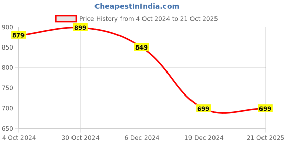 tatacliq.com celio Celio* Black Straight Fit T-Shirt celio Price History Graph from 4 Oct 2024 to 21 Oct 2025