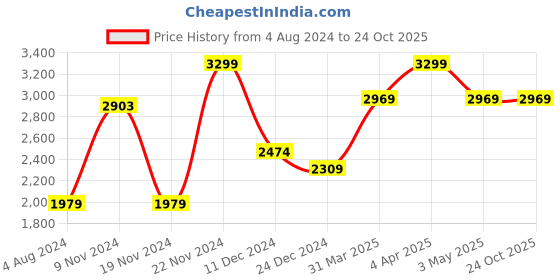tatacliq.com Celio Bleached Skinny Fit Jeans celio Price History Graph from 4 Aug 2024 to 24 Oct 2025