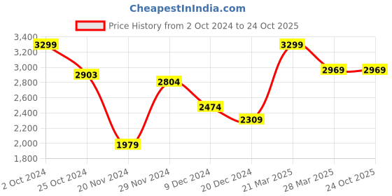 tatacliq.com Celio Bleached Skinny Fit Jeans celio Price History Graph from 2 Oct 2024 to 24 Oct 2025
