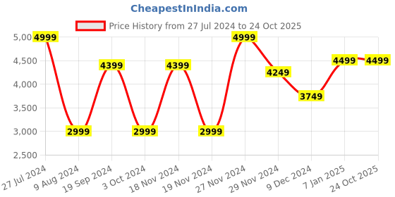 tatacliq.com Celio Bleached Straight Fit Jeans celio Price History Graph from 27 Jul 2024 to 22 Oct 2025