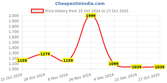 tatacliq.com celio celio* Blue Comfort Fit Self Design Henley T-Shirt celio Price History Graph from 25 Oct 2024 to 26 Oct 2025