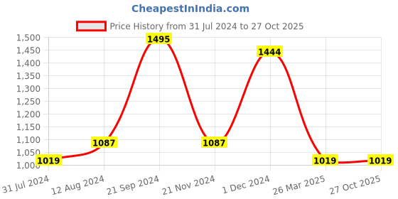 tatacliq.com Celio Blue Cotton Regular Fit Colour Block T-Shirt celio Price History Graph from 31 Jul 2024 to 27 Oct 2025