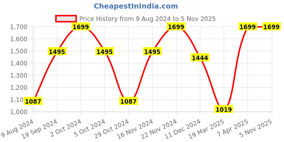 tatacliq.com Celio Blue Cotton Regular Fit Colour Block T-Shirt celio Price History Graph from 9 Aug 2024 to 4 Nov 2025