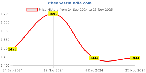 tatacliq.com Celio Blue Cotton Regular Fit Colour Block T-Shirt celio Price History Graph from 24 Sep 2024 to 25 Nov 2025