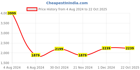 tatacliq.com celio Celio* Blue Cotton Regular Fit Denim Jacket celio Price History Graph from 4 Aug 2024 to 21 Oct 2025