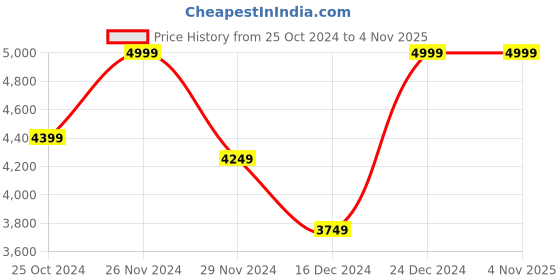 tatacliq.com celio Celio* Blue Cotton Regular Fit Hooded Denim Jackets celio Price History Graph from 25 Oct 2024 to 4 Nov 2025