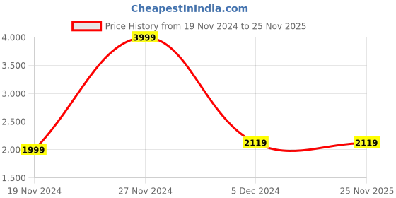 tatacliq.com Celio Blue Cotton Regular Fit Jeans celio Price History Graph from 19 Nov 2024 to 24 Nov 2025