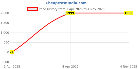 tatacliq.com Celio Blue Cotton Regular Fit Jeans celio Price History Graph from 3 Apr 2025 to 3 Nov 2025