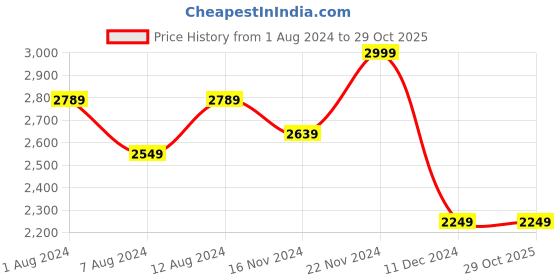 tatacliq.com Celio Blue Cotton Regular Fit Printed Hooded Sweatshirt celio Price History Graph from 1 Aug 2024 to 29 Oct 2025