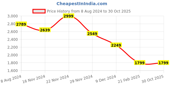 tatacliq.com Celio Blue Cotton Regular Fit Printed Hooded Sweatshirt celio Price History Graph from 8 Aug 2024 to 30 Oct 2025