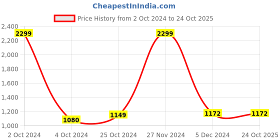 tatacliq.com celio celio* Blue Cotton Slim Fit Jeans celio Price History Graph from 2 Oct 2024 to 24 Oct 2025