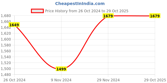 tatacliq.com celio Celio* Blue Linen Regular Fit Shorts celio Price History Graph from 26 Oct 2024 to 29 Oct 2025